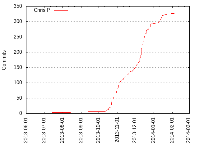 Commits per Author