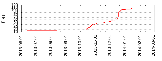 Files by Date