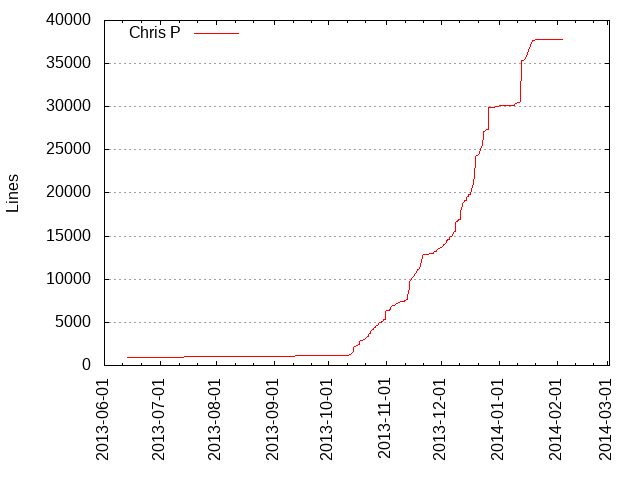 Lines of code per Author