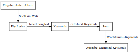 digraph foo {
size=5;

node [shape=record];

subgraph {
    rank = same; PlyrLyrics; Keywords; Stem
}

"Eingabe: Artist, Album" ->  PlyrLyrics [label=" Sucht im Web "]
PlyrLyrics -> Keywords [label="liefert Songtext"]
Keywords -> Stem [label="extrahiert Keywords"]
Stem -> "Ausgabe: Stemmed Keywords" [label=" Wortstamm--Keywords "]
}