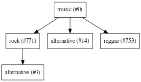 digraph foo {
size=3;
node [shape=record];

"music (#0)"  -> "rock (#771)"
"music (#0)"  -> "alternative (#14)"
"music (#0)"  -> "reggae (#753)"
"rock (#771)" -> "alternative (#3)"
}